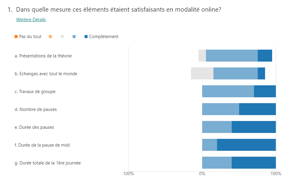 Umfrageergebnis zur Beurteilung des online-Unterrichts